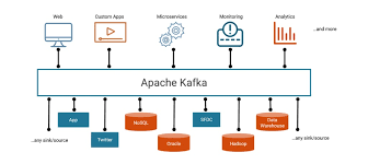 Kafka publishes the stored data to anyone that requests it. Confluent Blog Apache Kafka Tutorials Tips And Product Updates