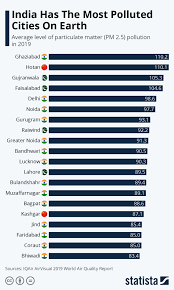 Chart India Has The Most Polluted Cities On Earth Statista