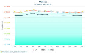 Maldives Weather 2020 Climate And Weather In Maldives The