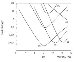 Exact Solubility Chart Sulfide Soluble Rules Chart