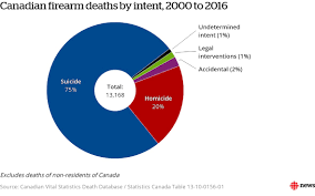 Canadians Want Something Done About Gun Violence They Just