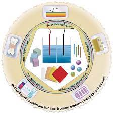 This article uses western name order when mentioning individuals. Piezoelectric Materials For Controlling Electro Chemical Processes Springerlink