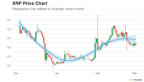 Other predictions have varied between $20, $17, and 'beyond' $5 to name but a few. Ripple Xrp Price Near 0 44 In A Downtrend Over Past 14 Days Price Base In Formation Over Past 90 Days