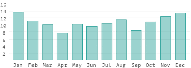 Weather And Climate For A Trip To Belgium: When Is The Best Time To Go?