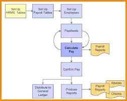 Purchase Process Flow Chart Methodical Procurement Process
