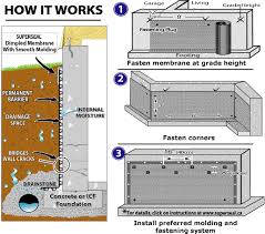How It Works Fasten Membrane At Grade Height Fasten Corners Install Preferred Molding And Fastening System Constructii Stroitelstvo Doma Dlya Doma și