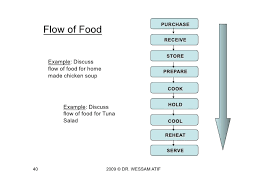 haccp by dr wessam atif