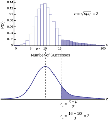 Estimating The Binomial With The Normal Distribution Introductory Business Statistics