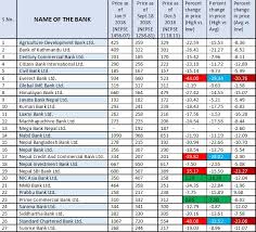 State bank of india (sbi). Price Analysis Of 27 Commercial Banks Stocks Market Review 2018 Investopaper