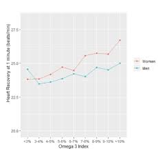 It is suggested to consult a physician if you. New Research On Omega 3s And Heart Rate Recovery