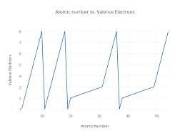 Atomic Number Vs Valence Electrons Scatter Chart Made By