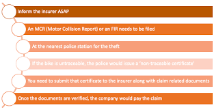 The insurer promises to compensate you for the loss that you might suffer due here you need to file a 'claim' in order to get paid by your insurer.making a claim is the process of informing the insurer about the loss and then. Hdfc Ergo 2 Wheeler Insurance Benefits Coverage Reviews More