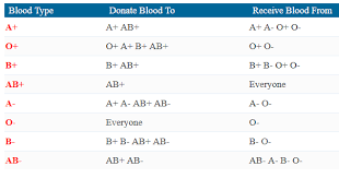 Blood Compatibility Chart Pregnancy Blood Group