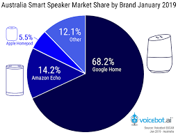 Australia Leaps Past U S In Smart Speaker Adoption Google