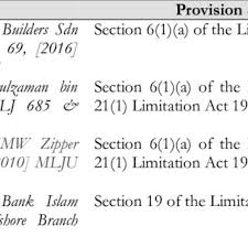 This provision has since come into force on 1.9.2019 vide the limitation (amendment) act 2018. Pdf Application Of Statutes Of Limitations To Islamic Banking The Case Of Malaysia