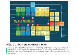 Ikea Customer Journey Map Sarah Tan Portfolio The Loop Customer Journey Mapping Journey Mapping Creative Jobs