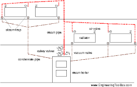 Design Of Steam Heating Systems