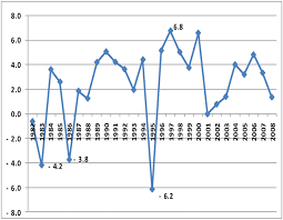 Neoliberalismo é um sistema econômico que prega uma intervenção mínima do estado na. Mexico Producto Interno Bruto Tasa De Crecimiento Durante El Download Scientific Diagram