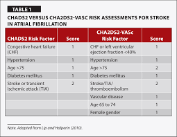 Image result for CHAD Score