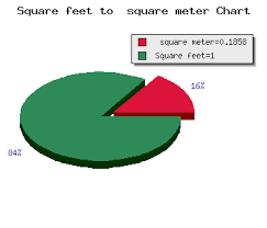 Convert 2ft2 To M2 2 Square Feet To Square Meter