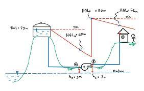 Loke yew dan thamboosamy pillai menggunakan janakuasa elektrik untuk menjalankan operasi perlombongan di rawang, selangor pada 1894. Asas Hidraulik Sistem Bekalan Air 4 Haniff Ismail
