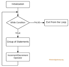 Extensive shape libraries · over 10,000,000+ users While Loop In C Programming