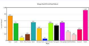 Malaysian foreign direct investment in the u.s. Number Of Masjid In Malaysia According To States Source Download Scientific Diagram