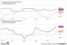 Better Buy For 2021 Fedex Or Ups Nasdaq
