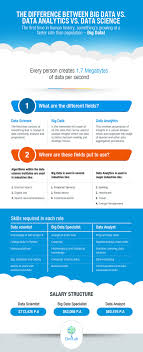 What Sets Apart Data Science From Big Data And Data Analytics Data Science Data Analytics Big Data