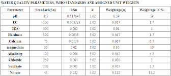 Ground Water Quality Assessment Using Gis And Remote Sensing