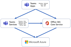 Epingle Sur Microsoft 365