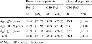 That is what it means to be cancerian. Fatigue Mean Scores For Three Age Groups Breast Cancer Patients And Download Table