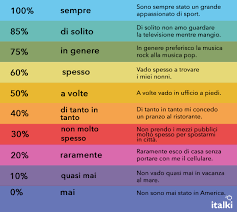 Appunto di grammatica francese che tratta la formazione e l'uso degli avverbi di maniera, di quantità , di tempo in tutte le varie casistiche. Very Useful Cheat Sheet That Will Help You Master The Adverbs Of Frequency In Italian Italia Imparare L Italiano Istruzione
