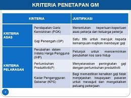 Malaysia menyemak semula had pendapatan garis kemiskinan (pgk) kepada rm2,208 berbanding sebagai perbandingan, berdasarkan pgk baharu itu, kadar kemiskinan 2019 adalah 5.6 peratus (405,441 isi rumah) bagi tahun 2019, manakala kadar kemiskinan pada 2016. Pelaksanaan Perintah Gaji Minimum 2012 Akta Majlis Perundingan