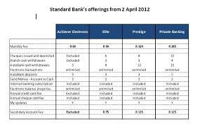 Standard chartered bank credit card features and benefits. Standard Bank Cheque Card