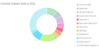 Console Games Sold In 2011 Pie Chart Chartblocks