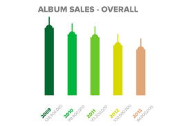 Current State Of Uk Album Sales Explained In Four Graphics