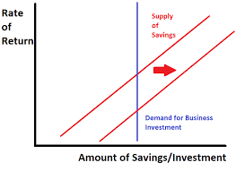 The upward slope in the supply curve for loanable funds serves as an. Loanable Funds Is Not Helping Critical Macro Finance