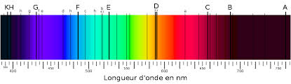 La longueur d'onde de la lumière absorbée augmente lorsque le nombre de doubles liaisons conjuguées augmente. Couleur Wikiwand