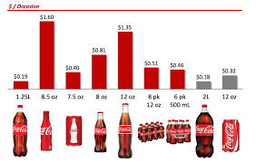 Knowing how to convert cups to ounces will tremendously help a cook of any skill level. Coca Cola Says Its Mini Cans Are Reinventing The Soda Business