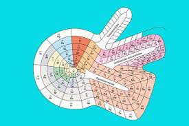 This version of the periodic table shows periodicity using quantum numbers. Three Reasons Why The Periodic Table Needs A Redesign New Scientist