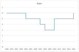 how to easily create a step chart in excel excel dashboard