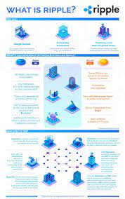 Interestingly, these technologies are mostly centered in a future existing. Is Ripple The Future Of International Money Transfers How Does It Work Moneytransfercomparison Magazine
