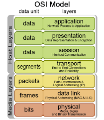 Lab Exercise 3 Osi Model Supracharged