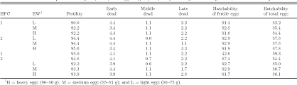 Table 6 From Effects Of Hen Production Cycle And Egg Weight