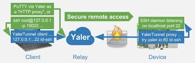 I want to ssh from each localhost and host1 to relayhost, then have relayhost relay my ssh connection from localhost to host1. Yaler Net Yalertunnel In Depth