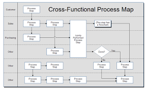 Supply Chain Management Process Flow Chart Www