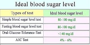 Comprehensive Non Diabetic Glucose Levels Chart Hemoglobin