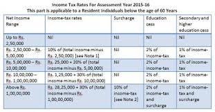 Income Tax Rate Slab Chart For 2014 15 Central