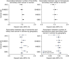 However, few studies have examined the combined effects of immune function on cancer and ageing. Associations Between Reproductive Factors And Biliary Tract Cancers In Women From The Biliary Tract Cancers Pooling Project Journal Of Hepatology